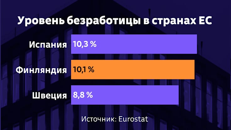 Espanjan työttömyysaste elokuussa 10,3, Suomen 10,1 ja ruotsin 8,8 %. Tässä EU:n kolmen kärki.