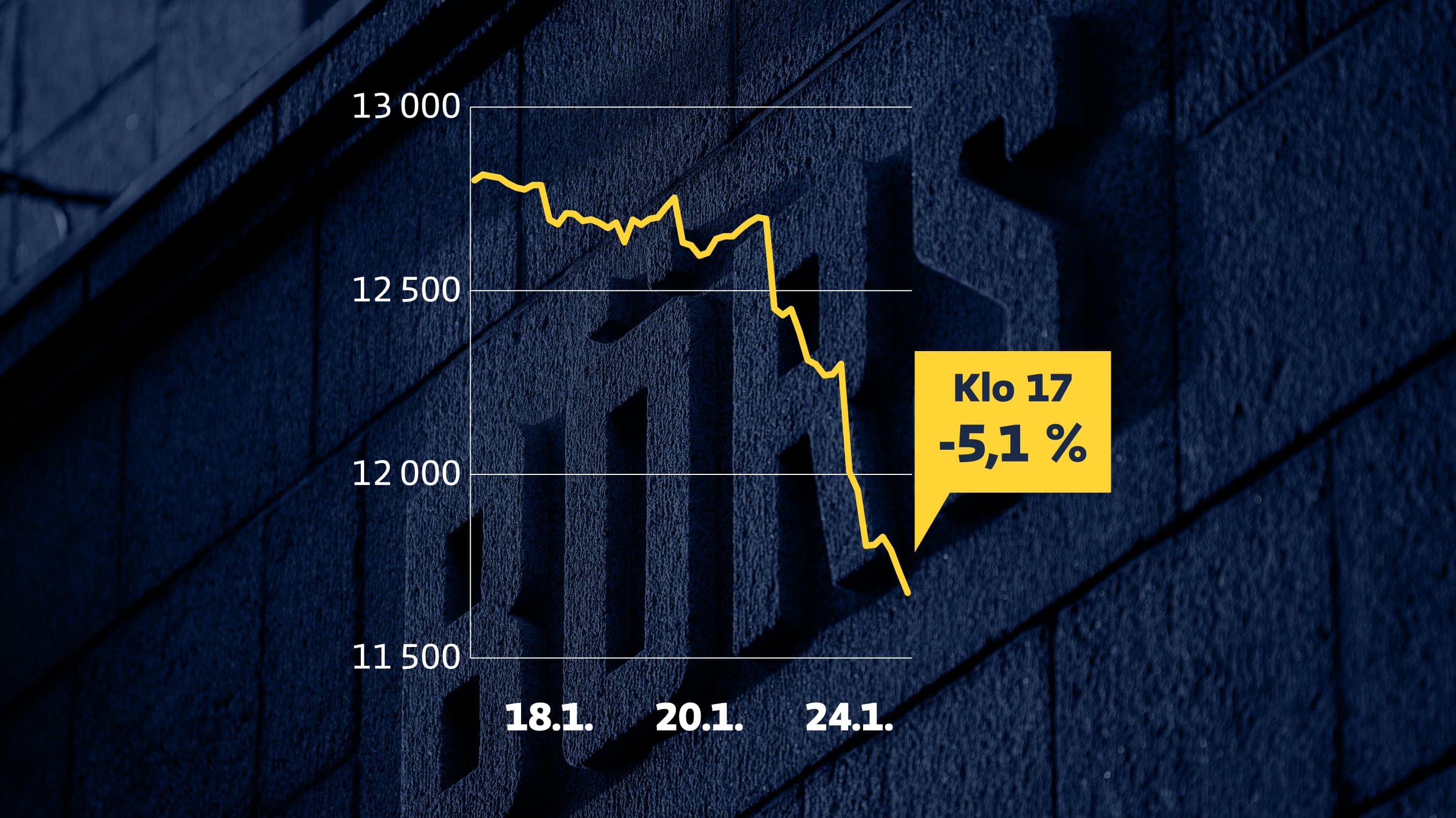 Grafiikka näyttää, kuinka Helsingin pörssin yleisindeksi on kehittynyt viime viikon alusta.