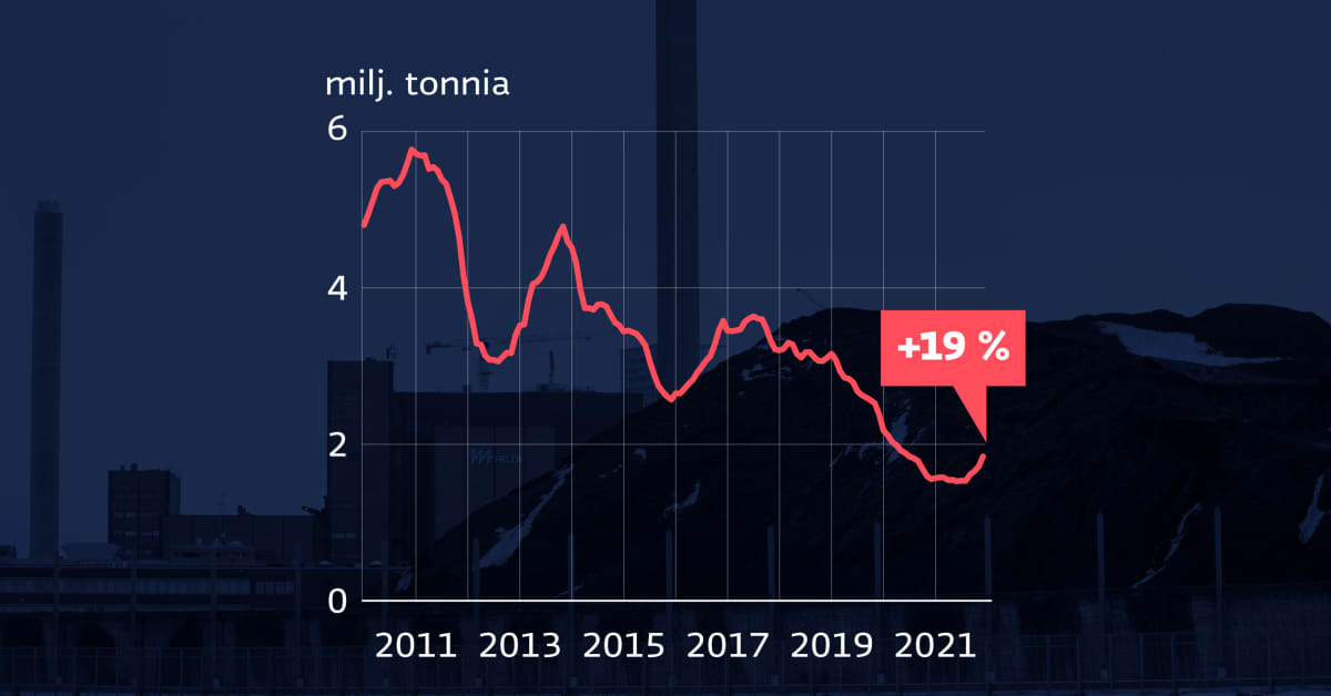 Hiilen kulutus kasvoi Suomessa viidenneksen edellisvuodesta, vaikka  fossiilisista yritetään pyristellä irti – kokosimme syitä tilanteeseen