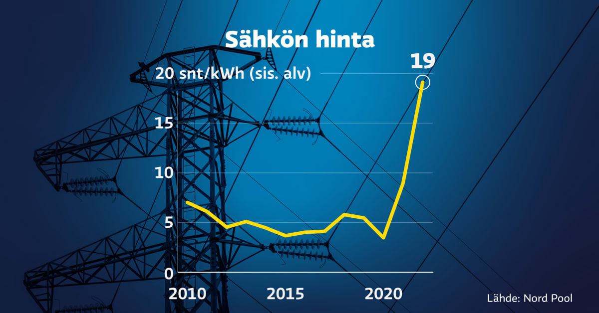 Sähkö oli kuluneena vuonna kalleinta koskaan, mutta arvio vuoden 2023 sähkön  hinnoista on rohkaiseva | Yle Uutiset