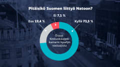 Grafiikka näyttää Keskuskauppakamarin talouskyselyyn vastanneiden näkemyksen siitä, pitäisikö Suomen liittyä Natoon. 73,5 % vastaajista kannatta jäsenyyttä, 19,4 % ei osaa sanoa ja 7,1 % ei kannata jäsenyyttä.