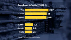 Grafiikka näyttää Eurostatin ennakkotiedot euroalueen inflaatiolle heinäkuussa. Eniten hinnat ovat nousseet edellisestä vuodesta Virossa lähes 23 %, Latviassa 21 % ja Liettuassa lähes 21 %, vähiten hinnat ovat nousseet Suomessa lähes 8 %, Ranskassa lähes 7 % ja Maltalle 6,5 %. Euroalueella hinnat ovat nousseet keskimäärin 8,9 %.