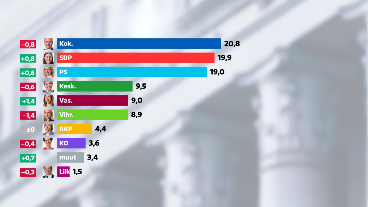 Ylen puoluekannatusmittaus