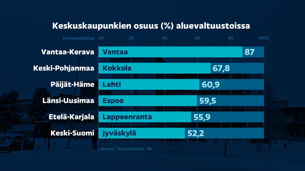 Kuusi hyvinvointialuetta joissa on suurin osuus aluevaltuustosta meni keskuskaupungille, Vantaa-Kerava, Keski-Pohjanmaa, Päijät-Häme, Länsi-Uusimaa, Etelä-Karjala ja Keski-Suomi