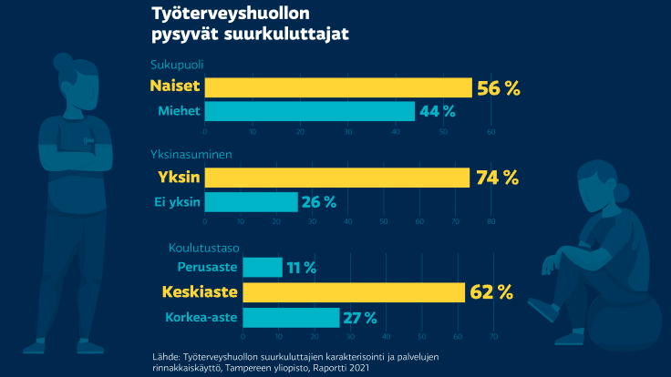 Työterveyspalveluiden suurkuluttajat ovat tyypillisesti, naisia, usein yksinasuvia, joilla on keskiasteen koulutus.