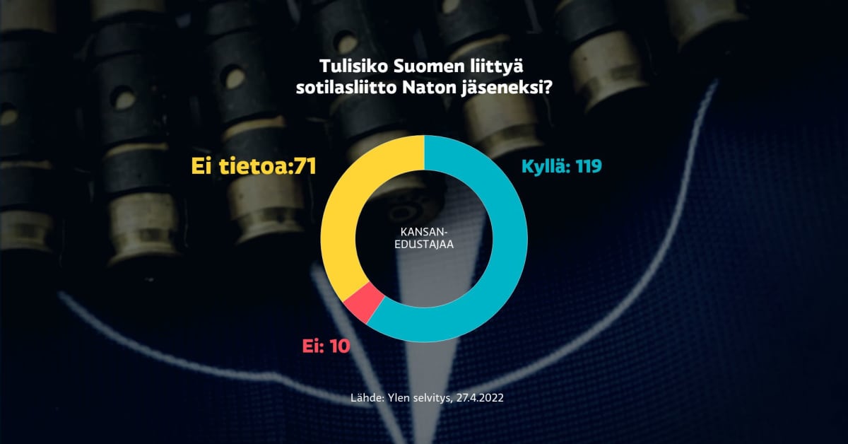 Nato-jäsenyyttä kannattaa 114 kansanedustajaa, SDP:n ja keskustan myötä luvut kasvavat vielä selvästi – katso lista edustajista