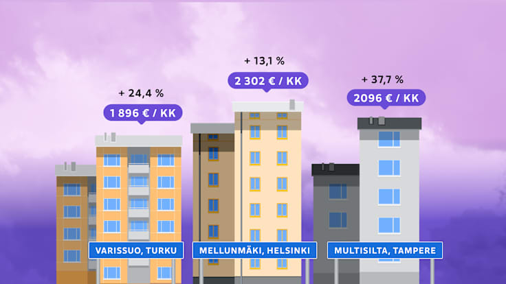 Vuokrakehitystä Suomessa: Kuvassa esitetään kolmen asuinalueen vuokra-arvot ja niiden nousuprosentit. Vasemmalla näkyy Varissuo, Turku, jossa vuokra on 1896 €/kk (+24,4 %). Keskellä Mellunmäki, Helsinki, vuokralla 2302 €/kk (+13,1 %). Oikealla Multisilta, Tampere, vuokran ollessa 2096.