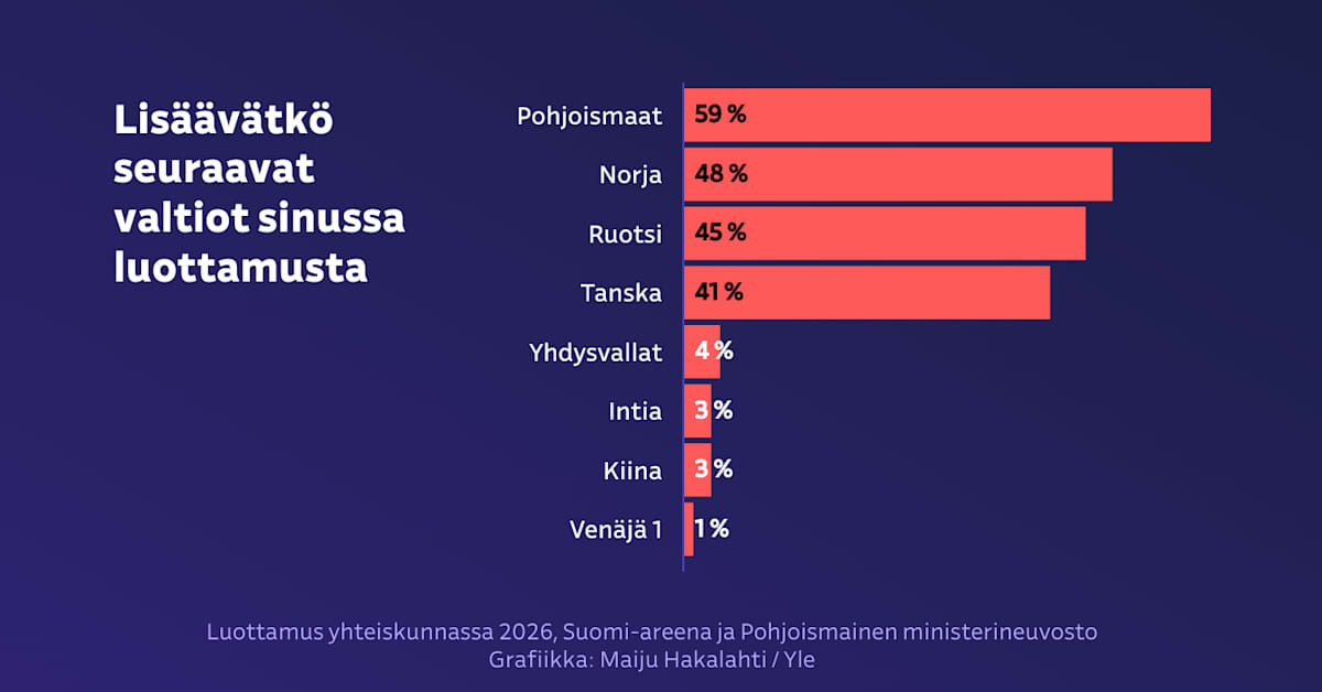 Suomalaiset luottavat Yhdysvaltoihin lähes yhtä vähän kuin Kiinaan ja Venäjään, paljastaa mielipidemittaus