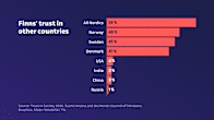 A graph showing Finns trust the Nordic countries the most, especially Norway and Sweden.