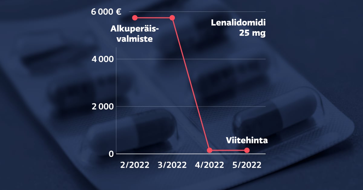 Syöpälääke halpeni hetkessä jopa 98 prosenttia – patenttien raukeaminen tuo Suomelle isoja säästöjä, mutta kymmeniä miljoonia valuu myös hukkaan