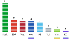 Lapin aluevaltuutetut puolueittain
