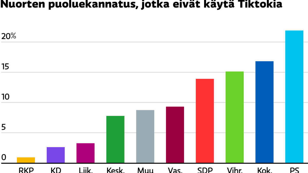 Tilastografiikka nuorten puoluekannatuksesta, jotka eivät käytä Tiktokia.