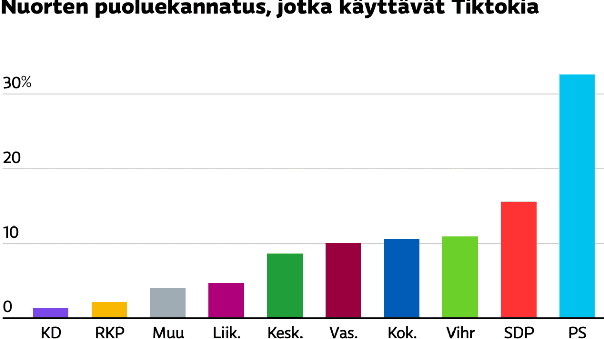 Tilastografiikka nuorten puoluekannatuksesta, jotka käyttävät Tiktokia.