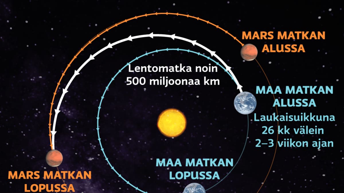Matkan kesto Marsiin infografiikkana.