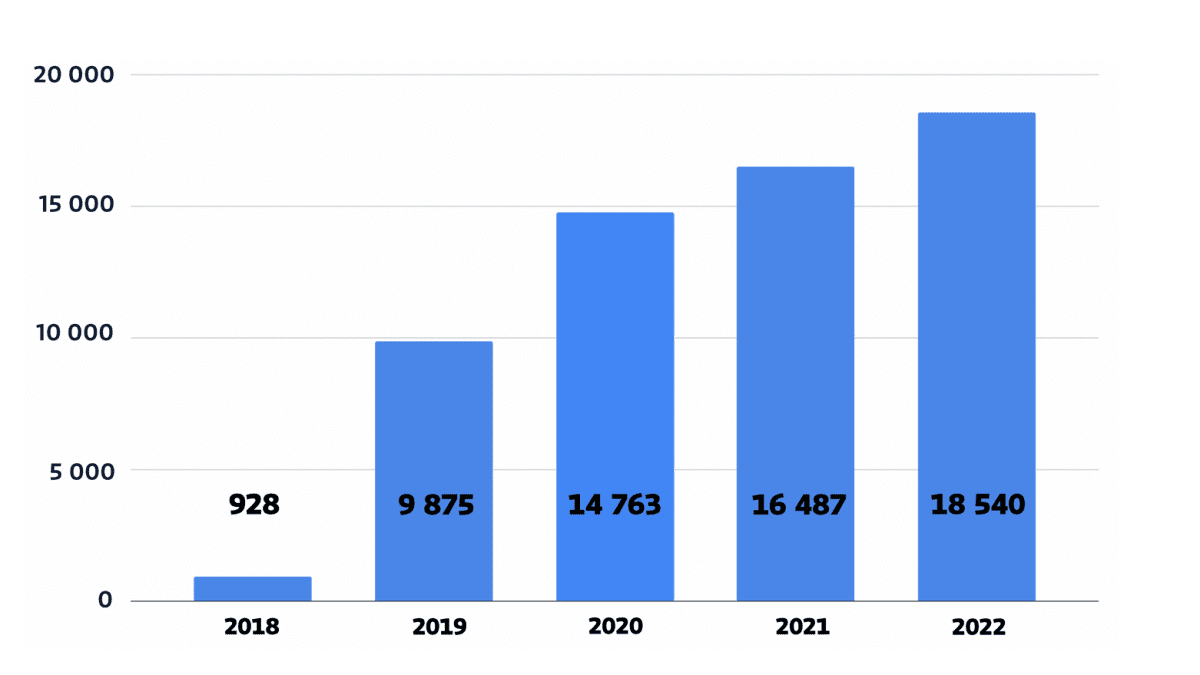 Grafiikka: Hyväksytyt B-ajokokeet, koko maa 2018-2022.