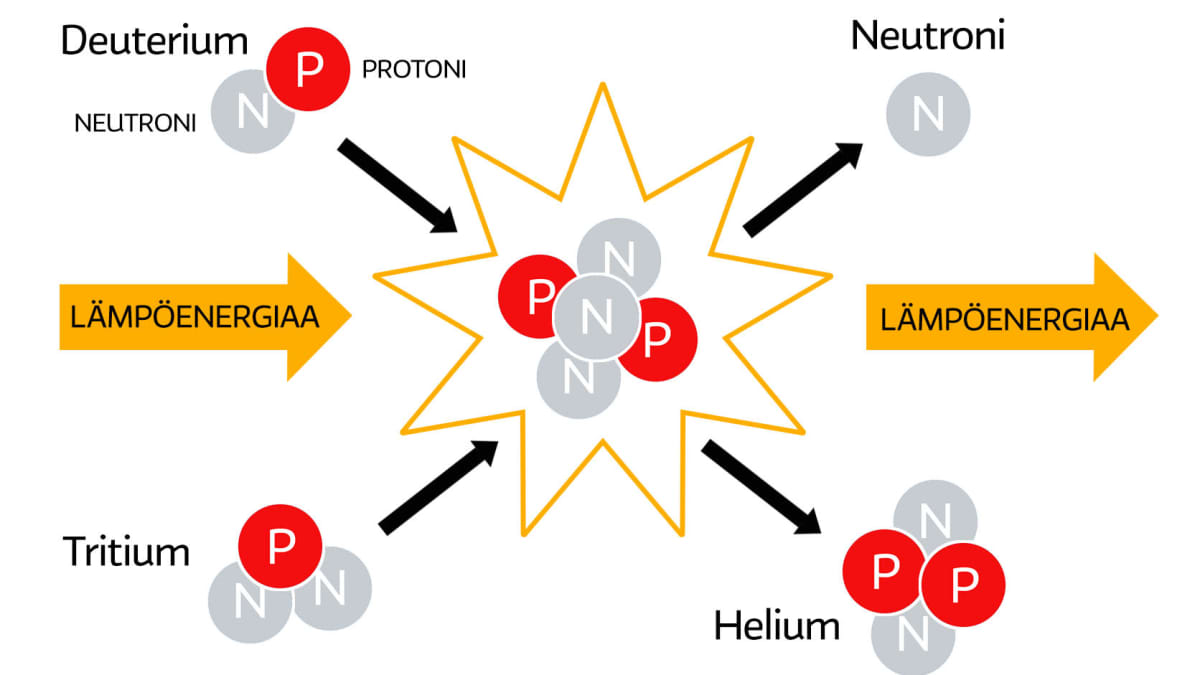 Fuusioreaktion kaavio. Deuterium ja tritium yhtyvät heliumiksi ja vapauttavat energiaa ja neutronin.