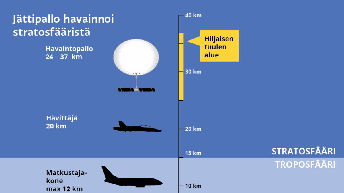 Infografiikka näyttää, missä korkeudessa havaintopallo lentää: 24-37 kilometrissä. 