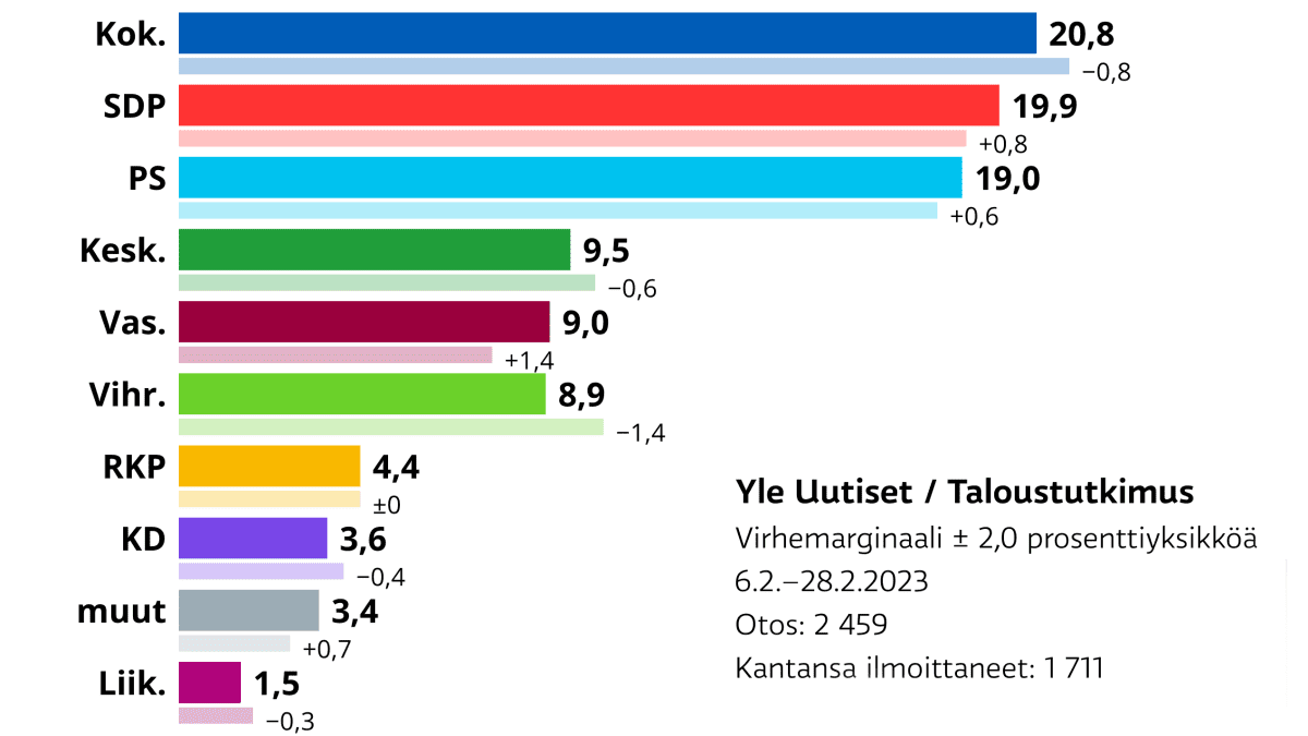 Ylen puoluekannatusmittaus