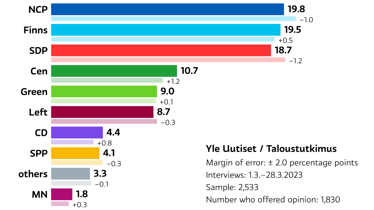 Graafi viimeisimmän puoluekannatusmittauksen tuloksista: Kok. 19,8 %; PS 19,5 ja SDP 18,7 %.