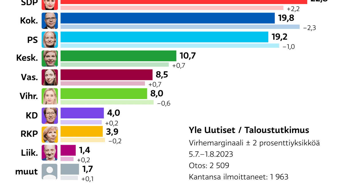 Viimeisimmän puoluekannatusmittauksen tulokset: SDP on ykkönen (22,8 %), kokoomus kakkonen (19,8 %) ja perussuomalaiset kolmantena (19,2 %).