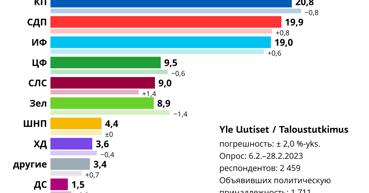 Рейтинг популярности партий: борьба за место в первой тройке ...