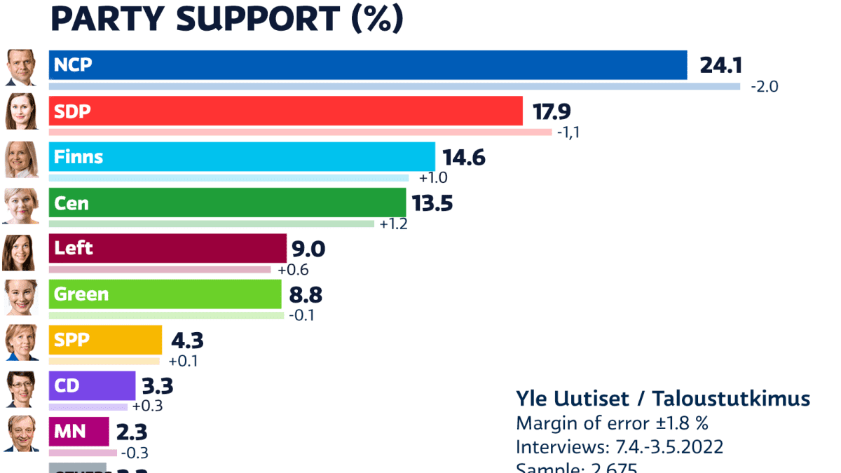The National Coalition Party (NCP) dropped two percentage points in the most recent Yle poll. 