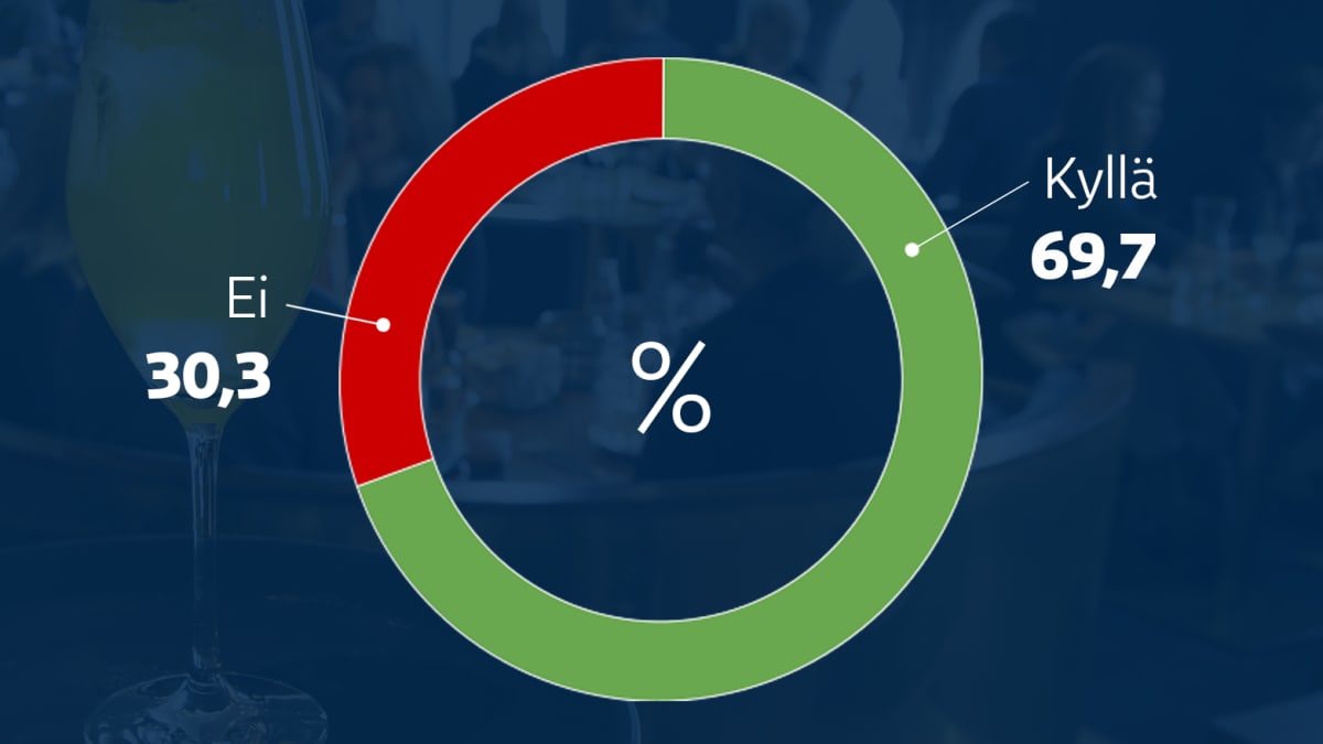 Grafiikka: Jos riittäviä taitoja ei heti löydy, ammattikoulusta valmistunut on pystytty perehdyttämään kohtuullisessa ajassa? Kyllä: 69,7 prosenttia, Ei: 30,3 prosenttia.