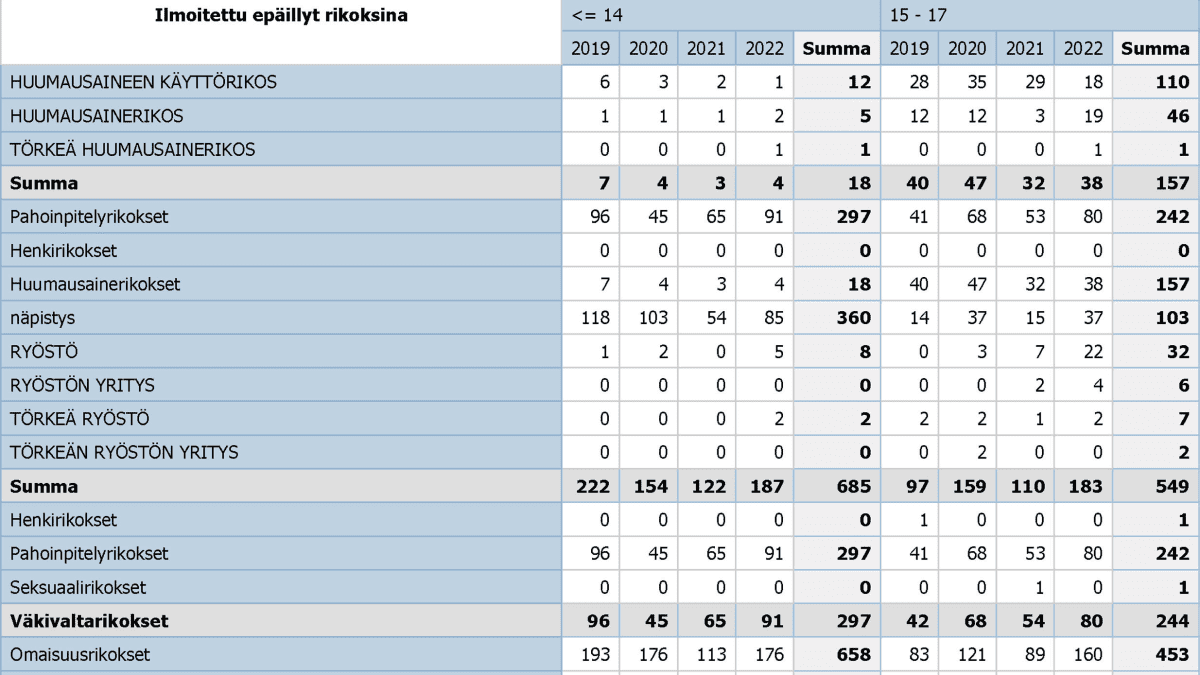 Hämeen poliisilaitoksen tilastoimia nuorten rikoksia taulukossa vuosilta 2019-2022.
