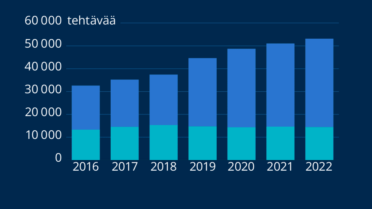 Grafiikka kuvaa mielenterveystehtävien määrää Suomessa ja itsemurhayritykseksi tai itsemurhauhaksi luokiteltuja ensihoidon tehtäviä vuodesta 2016 vuoteen 2022. Itsemurhatehtäviksi luokiteltujen tehtävien määrä on pysynyt melko samana, mutta mielenterveyteen liittyvien tehtävien kokonaismäärä on kasvanut.  Vuonna 2016 mielenterveystehtäviä oli 32600 ja vuonna 2022 53100.