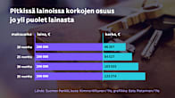 Grafiikka kertoo: pitkissä lainoissa korkojen osuus jo yli puolet lainasta.
