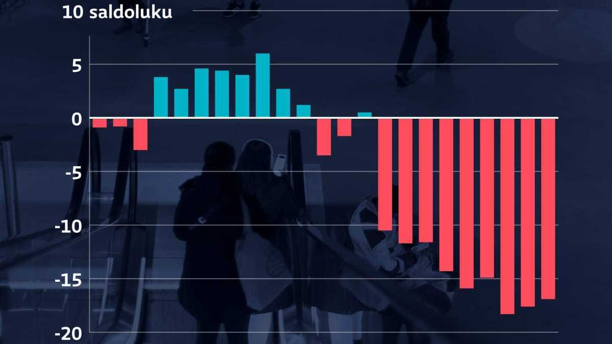 Grafiikka näyttää, kuinka kuluttajien luottamusindikaattori on romahtanut Venäjän hyökättyä Ukrainaan.