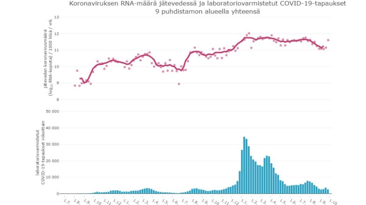 THL:n grafiikka kuvaa koronaviruksen RNA-jäämiä jätevesiseurannassa reilun kolmen vuoden matkalta. Määrä on laskenut hieman alkuvuodesta, mutta on yhä korkealla.