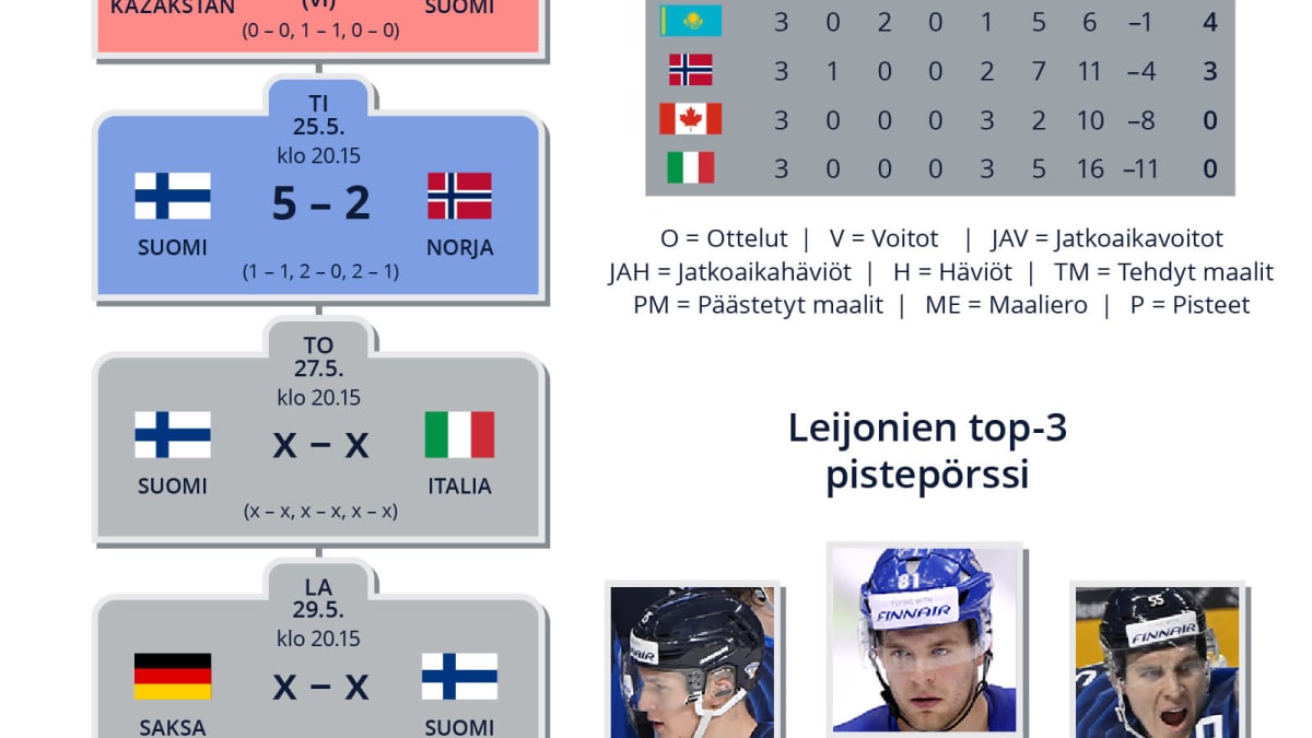 Suomen joukkueen otteluohjelma, tämänhetkinen sarjataulukko ja pistepörssi