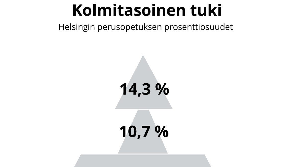 Kolmitasoinen tuki. Helsingin perusopetuksen prosenttiosuudet.