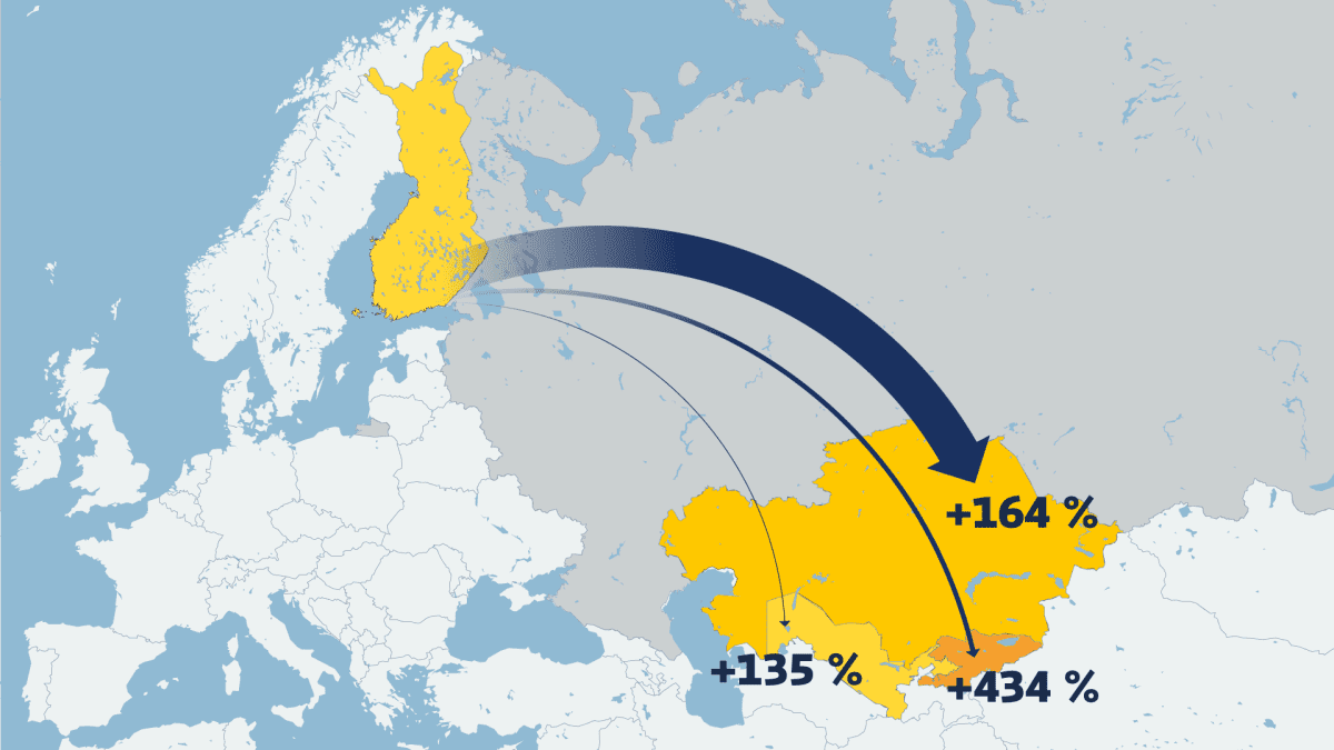Grafiikka näyttää, kuinka Suomen vienti Venäjän lähialueille Keski-Aasian maihin nousi selvästi alkuvuodesta 2022 loppuvuoteen 2022 verrattuna: vienti Uzbekistaniin kasvoi 135 prosenttia, Kazakstaniin 164 prosenttia ja Kirgisiaan 434 prosenttia.