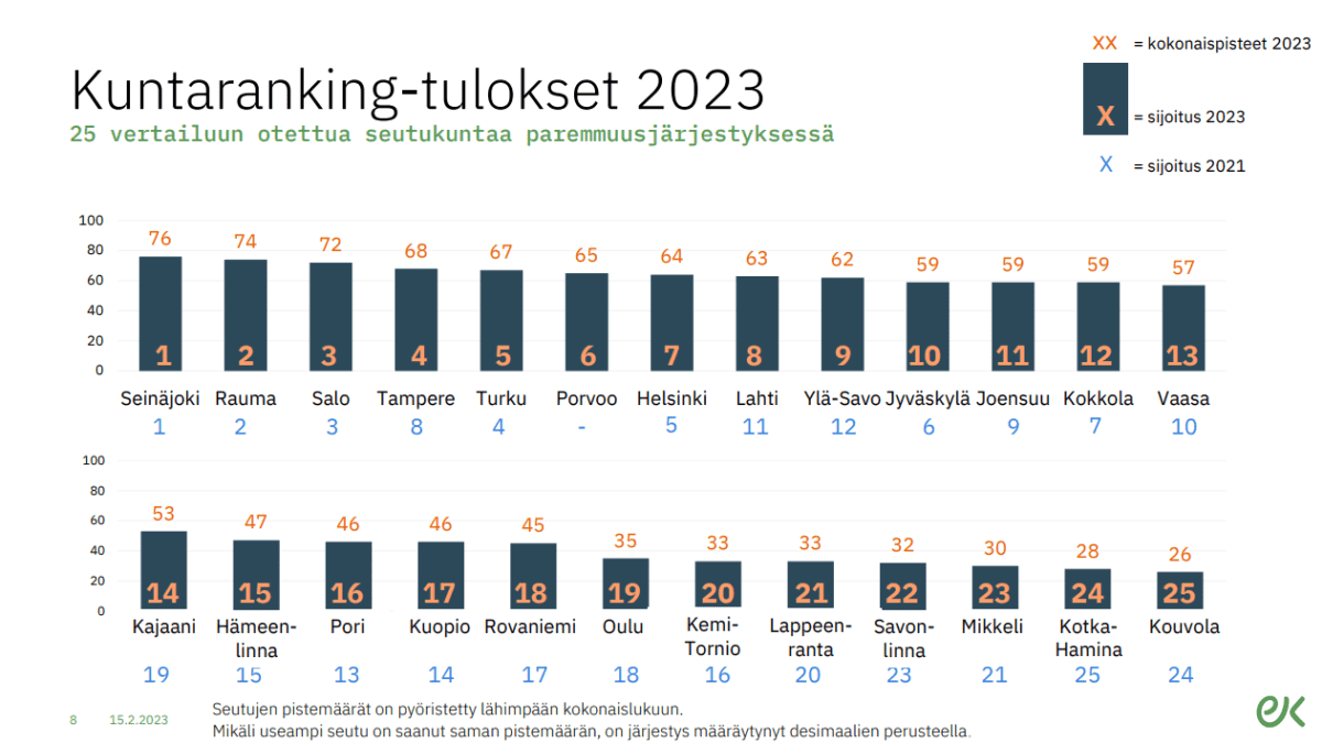 Kahdenkymmenenviiden Suomen seutukunnan kuntaranking-tulokset paremuusjärjestyksessä.