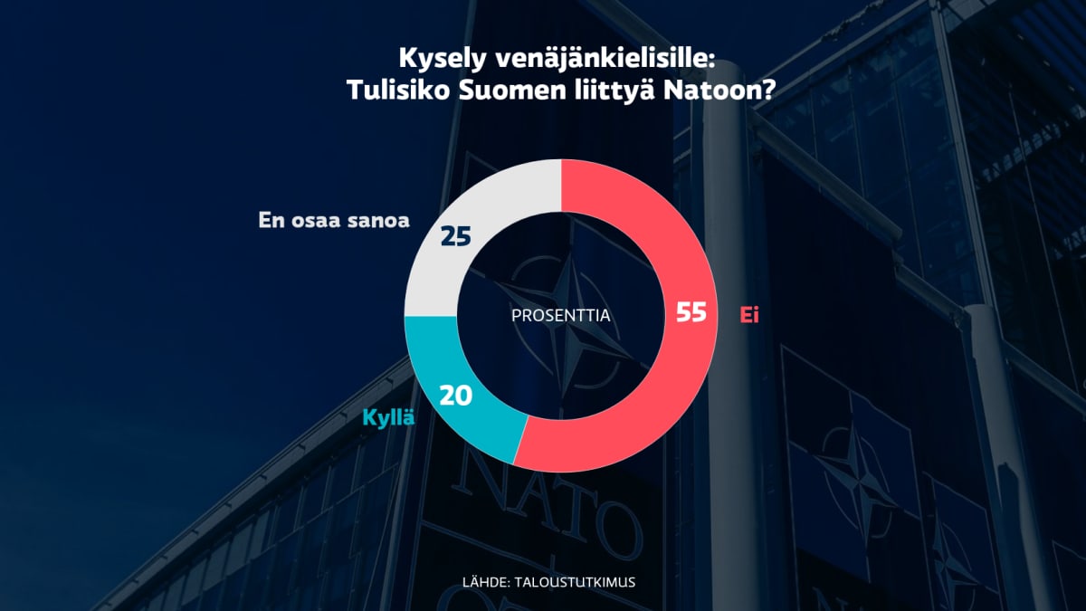 Ylen kysely: Suomessa asuvat venäjänkieliset suhtautuvat selvästi muuta  väestöä kielteisemmin Suomen Nato-jäsenyyteen