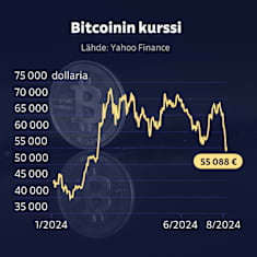 Grafiikka näyttää bitcoinin kurssikehityksen tänä vuonna. Tammikuussa se oli noin 40 000 dollaria, ja maaliskuusta lähtien se on ollut noin 60 000–70 000 dollaria. Heinäkuun lopun 68 000:sta kurssi on romahtanut noin 54 000:een.