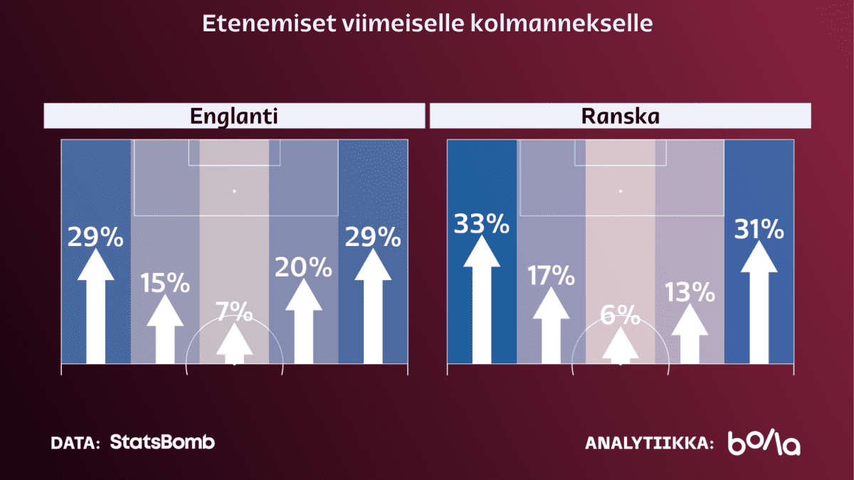 Etenemiset viimeiselle kolmannekselle.