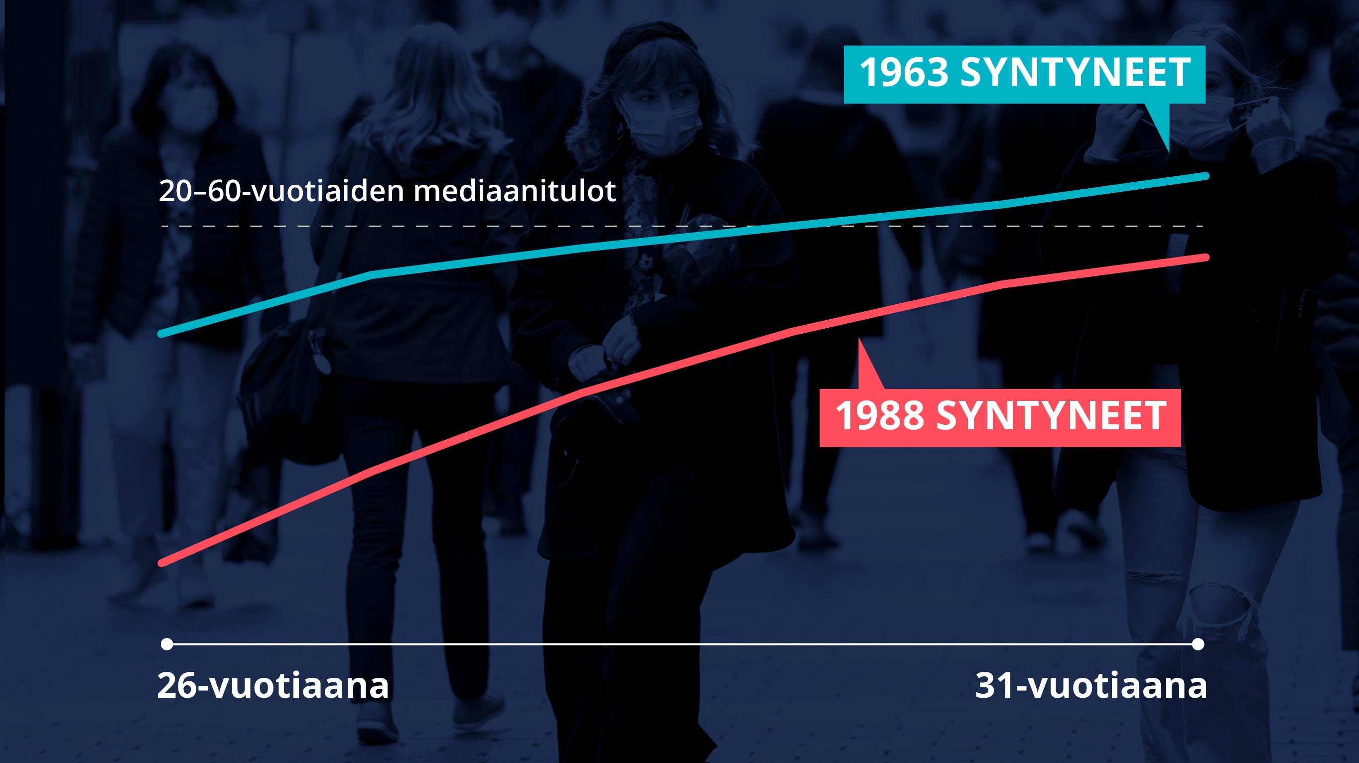 Grafiikka näyttää vuonna 1963 ja 1988 syntyneiden tulojen kehityksen.