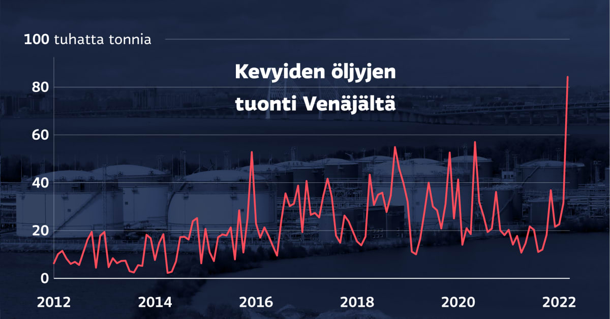 Venäjän vastaiset öljypakotteet lähestyvät, mutta tuonti Suomeen  moninkertaistui – kukaan ei myönnä lisänneensä merkittävästi kauppaa