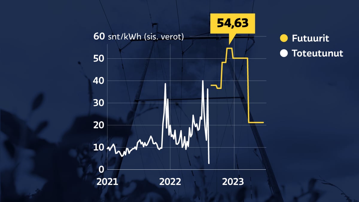 Grafiikka näyttää, kuinka sähkön futuurihinnat ennakoivat sähkön hintojen nousevan lähes 55 senttiin kilowattitunnilta (sisältäen verot) joulukuussa.