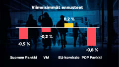 Grafiikka näyttää neljä eri ennustetta Suomen bkt:n kehitykselle vuonna 2023: Suomen Pankki -0,5 %, valtiovarainministeriö -0,2 %, EU-komissio 0,2 % ja POP Pankki -0,8 %.