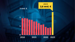 Grafiikka näyttää, kuinka valtionvelan korkokulujen arvioidaan nousevan 2,6 miljardiin euroon vuonna 2023, kun vielä vuonna 2022 korkokulut olivat alle miljardi euroa.