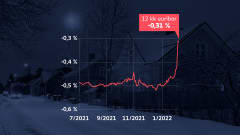 Grafiikka näyttää, kuinka 12 kuukauden euribor-korot ovat nousseet -0,35 prosenttiin.