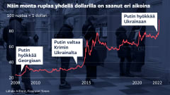 Grafiikka näyttää, kuinka ruplan arvo on heikentynyt Putinin hyökättyä Georgiaan, vallattua Krimin Ukrainalta sekä Putinin hyökättyä Ukrainaan.