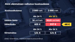 Grafiikka näyttää, kuinka alvin alennus vaikuttaisi kuukaudessa. 2 000 kilowattitunnin kuukausikulutuksella sähkön arvonlisäveron laskeminen 24 prosentista 10 prosenttiin laskisi sähkölaskun 605 eurosta 537 euroon kuukaudessa, jos sähkön hinta ilman alennusta olisi 30 senttiä kilowattitunnilta. Säästöä tulisi 68 euroa. Lisäksi maksettavaksi tulisi sähkön siirtomaksu 121 euroa, johon alvin alennus ei vaikuta. Verohallinnon laskelma sisältää kiinteät kuukausimaksut.