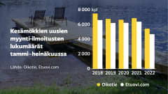 Grafiikka näyttää, kuinka kesämökkien uusien myynti-ilmoitusten määrä tammi-heinäkuussa Oikotien ja Etuovi.comin sivuilla on pudonnut vuonna 2022.