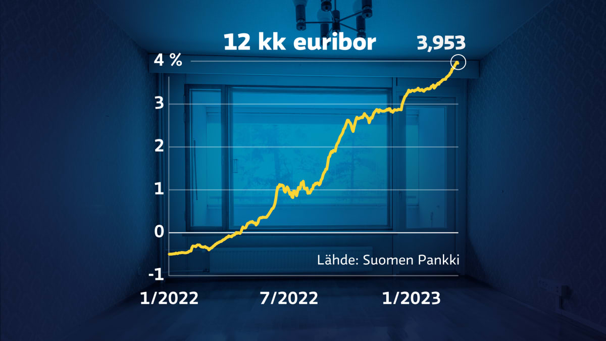 Grafiikka näyttää, kuinka pitkään miinuksella ollut 12 kuukauden euriborkorko on noussut lähes neljään prosenttiin. Perjantaina 12 kuukauden euriborkorko oli 3,953 prosenttia.