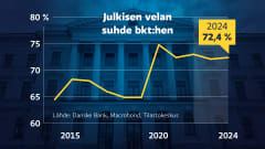 Grafiikka näyttää, kuinka Danske Bank ennustaa julkisen velan suhteen bkt:hen kääntyvän loivaan nousuun vuonna 2024. Danske Bank ennustaa julkisen velan suhteen bkt:hen olevan vuonna 2023 72,1 prosenttia ja vuonna 2024 72,4 prosenttia.